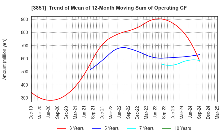 3851 Nippon Ichi Software, Inc.: Trend of Mean of 12-Month Moving Sum of Operating CF