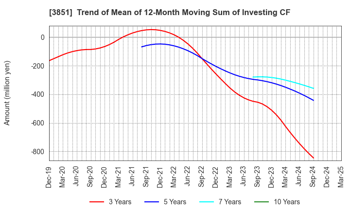 3851 Nippon Ichi Software, Inc.: Trend of Mean of 12-Month Moving Sum of Investing CF