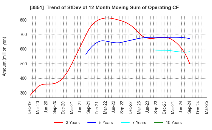 3851 Nippon Ichi Software, Inc.: Trend of StDev of 12-Month Moving Sum of Operating CF