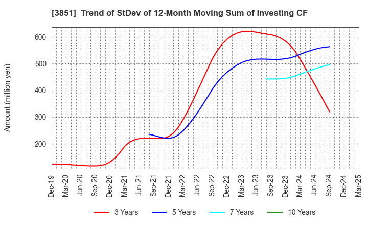 3851 Nippon Ichi Software, Inc.: Trend of StDev of 12-Month Moving Sum of Investing CF