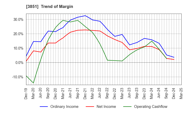 3851 Nippon Ichi Software, Inc.: Trend of Margin