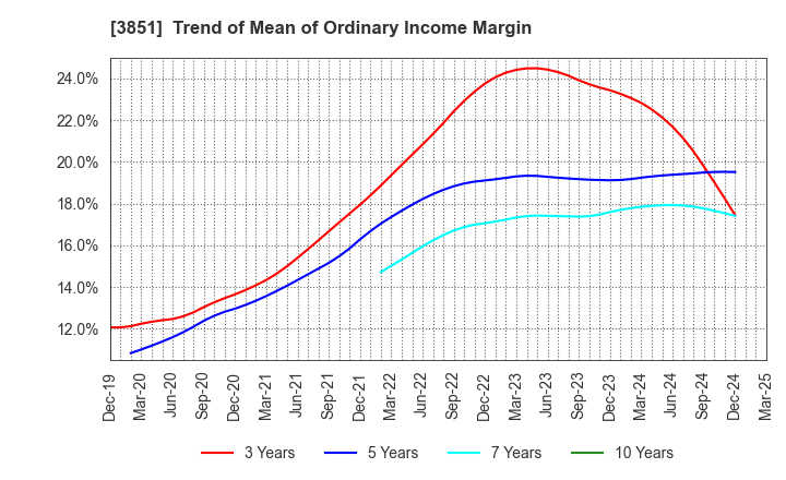 3851 Nippon Ichi Software, Inc.: Trend of Mean of Ordinary Income Margin
