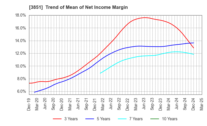 3851 Nippon Ichi Software, Inc.: Trend of Mean of Net Income Margin