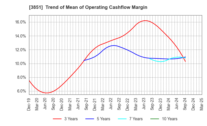 3851 Nippon Ichi Software, Inc.: Trend of Mean of Operating Cashflow Margin