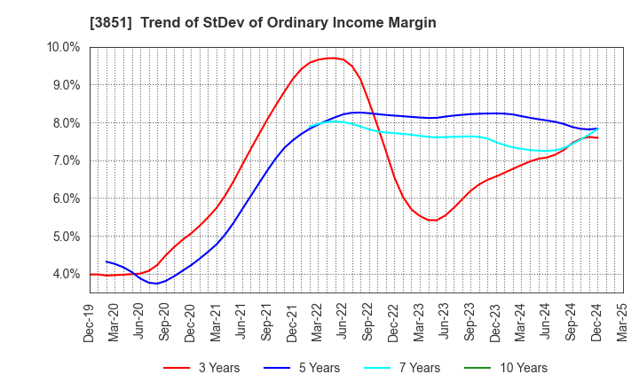 3851 Nippon Ichi Software, Inc.: Trend of StDev of Ordinary Income Margin