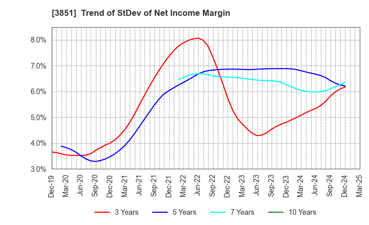 3851 Nippon Ichi Software, Inc.: Trend of StDev of Net Income Margin
