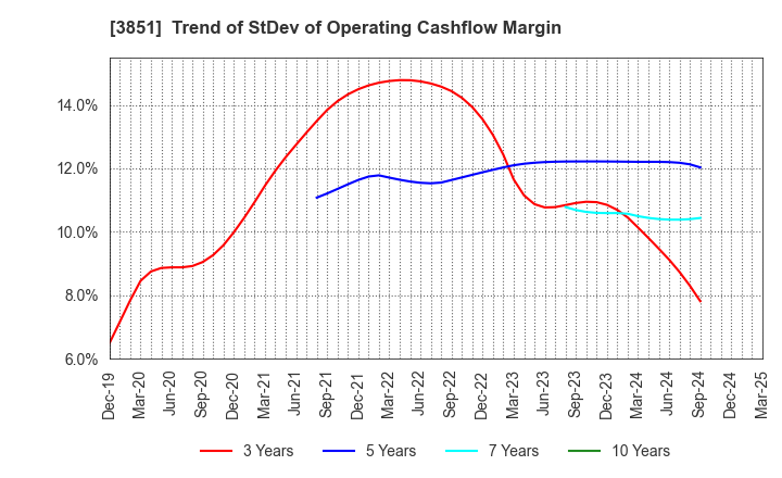 3851 Nippon Ichi Software, Inc.: Trend of StDev of Operating Cashflow Margin