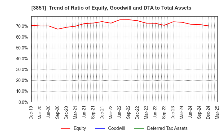 3851 Nippon Ichi Software, Inc.: Trend of Ratio of Equity, Goodwill and DTA to Total Assets