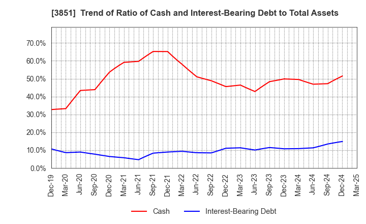 3851 Nippon Ichi Software, Inc.: Trend of Ratio of Cash and Interest-Bearing Debt to Total Assets