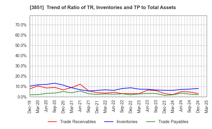 3851 Nippon Ichi Software, Inc.: Trend of Ratio of TR, Inventories and TP to Total Assets