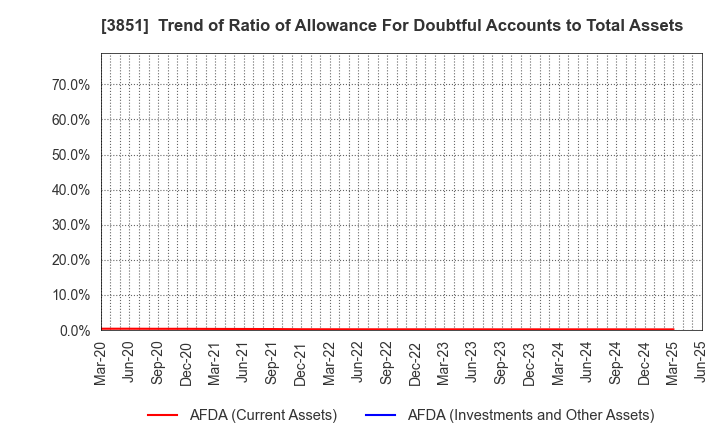 3851 Nippon Ichi Software, Inc.: Trend of Ratio of Allowance For Doubtful Accounts to Total Assets