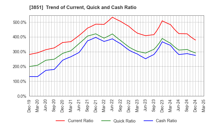 3851 Nippon Ichi Software, Inc.: Trend of Current, Quick and Cash Ratio