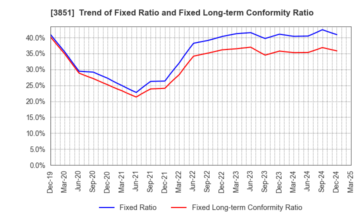3851 Nippon Ichi Software, Inc.: Trend of Fixed Ratio and Fixed Long-term Conformity Ratio