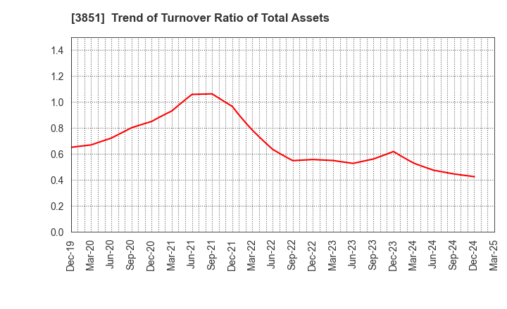 3851 Nippon Ichi Software, Inc.: Trend of Turnover Ratio of Total Assets