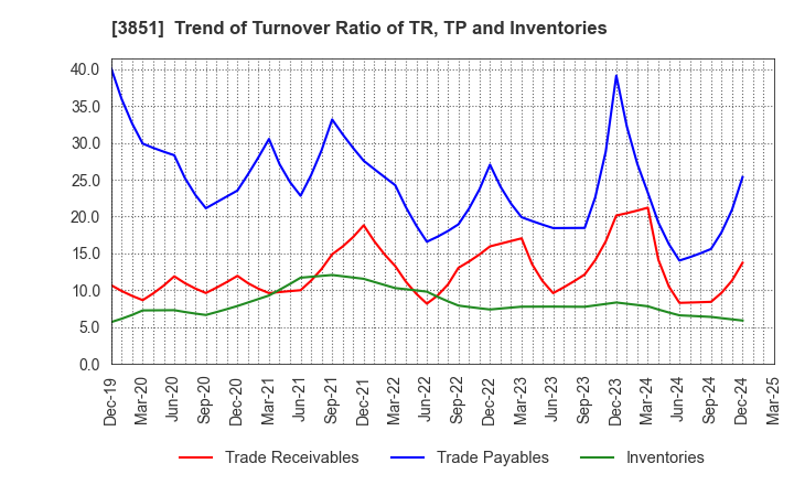 3851 Nippon Ichi Software, Inc.: Trend of Turnover Ratio of TR, TP and Inventories