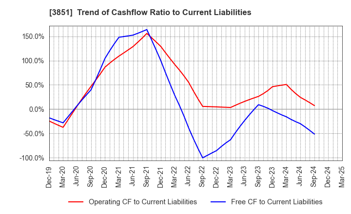 3851 Nippon Ichi Software, Inc.: Trend of Cashflow Ratio to Current Liabilities