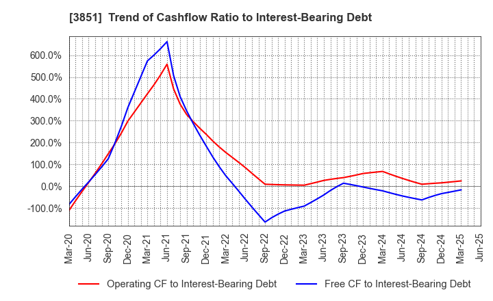 3851 Nippon Ichi Software, Inc.: Trend of Cashflow Ratio to Interest-Bearing Debt