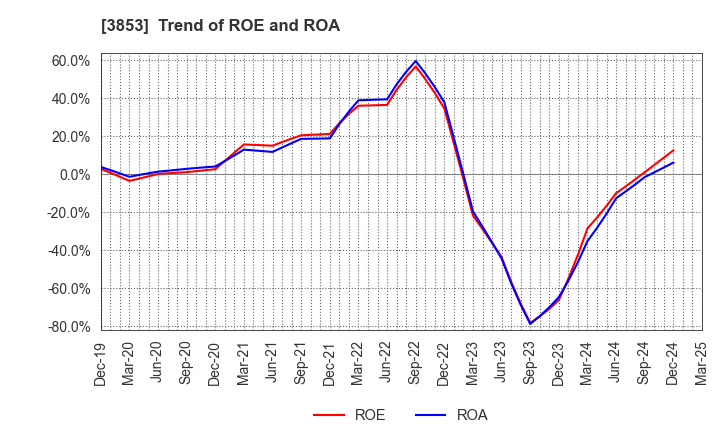 3853 ASTERIA Corporation: Trend of ROE and ROA