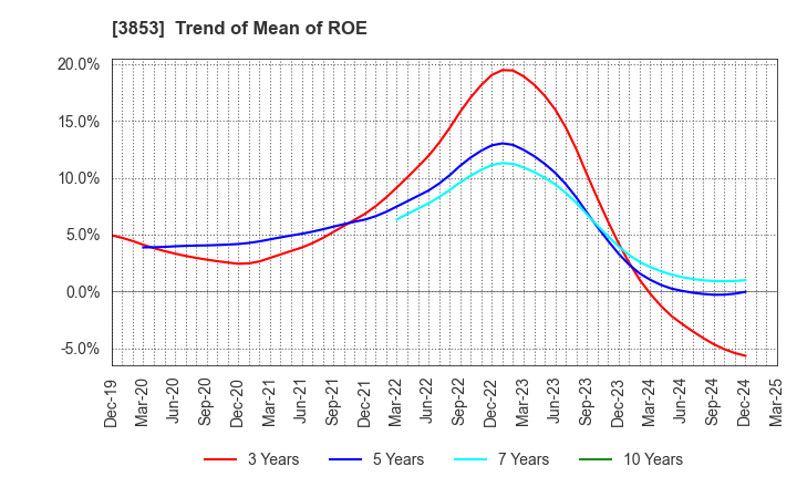 3853 ASTERIA Corporation: Trend of Mean of ROE