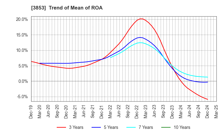 3853 ASTERIA Corporation: Trend of Mean of ROA