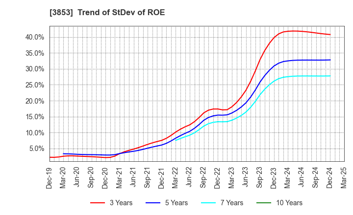 3853 ASTERIA Corporation: Trend of StDev of ROE
