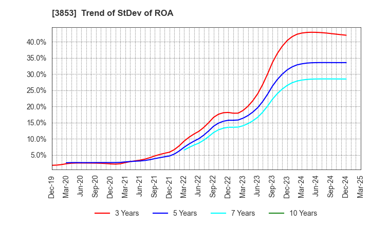 3853 ASTERIA Corporation: Trend of StDev of ROA