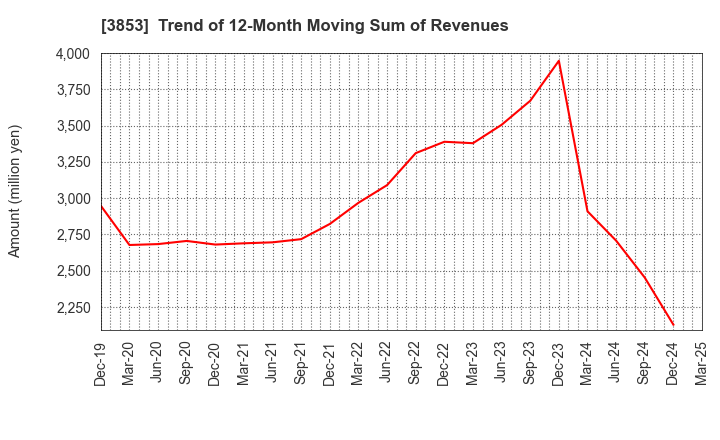 3853 ASTERIA Corporation: Trend of 12-Month Moving Sum of Revenues