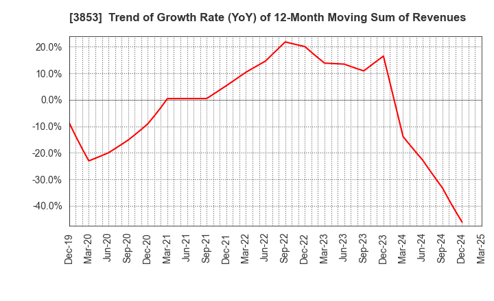 3853 ASTERIA Corporation: Trend of Growth Rate (YoY) of 12-Month Moving Sum of Revenues