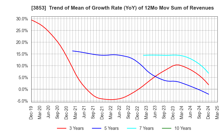 3853 ASTERIA Corporation: Trend of Mean of Growth Rate (YoY) of 12Mo Mov Sum of Revenues