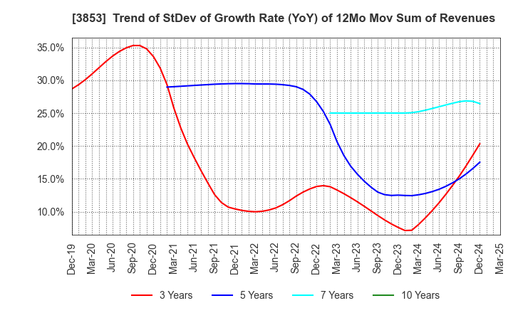 3853 ASTERIA Corporation: Trend of StDev of Growth Rate (YoY) of 12Mo Mov Sum of Revenues