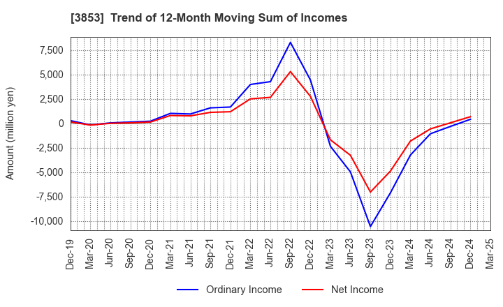3853 ASTERIA Corporation: Trend of 12-Month Moving Sum of Incomes