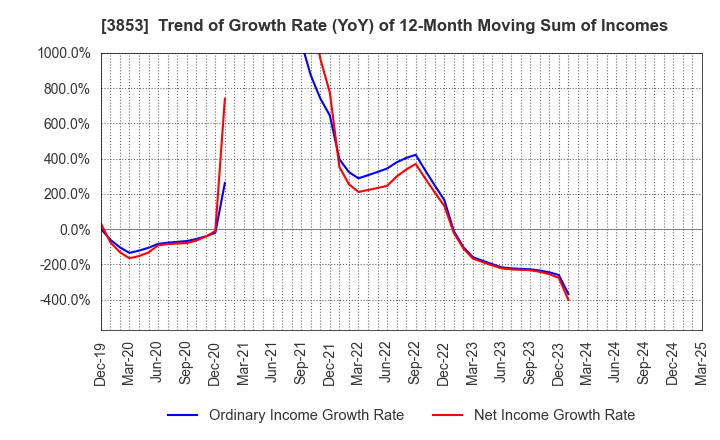 3853 ASTERIA Corporation: Trend of Growth Rate (YoY) of 12-Month Moving Sum of Incomes