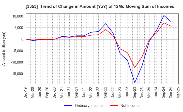 3853 ASTERIA Corporation: Trend of Change in Amount (YoY) of 12Mo Moving Sum of Incomes