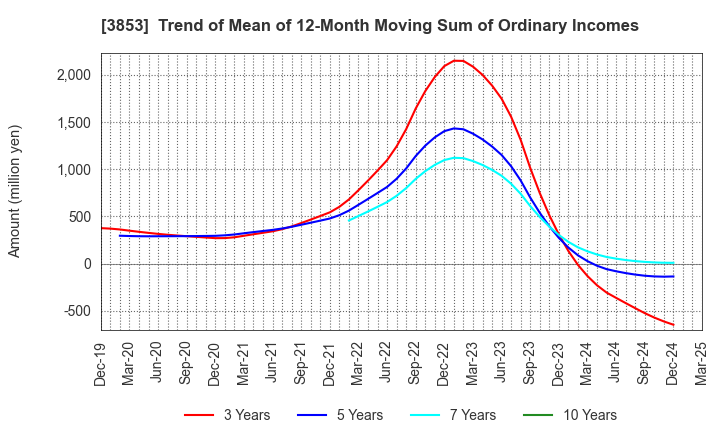 3853 ASTERIA Corporation: Trend of Mean of 12-Month Moving Sum of Ordinary Incomes