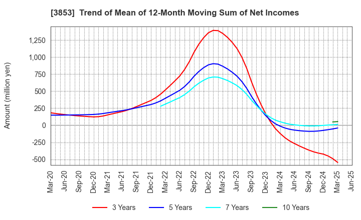 3853 ASTERIA Corporation: Trend of Mean of 12-Month Moving Sum of Net Incomes