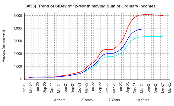 3853 ASTERIA Corporation: Trend of StDev of 12-Month Moving Sum of Ordinary Incomes