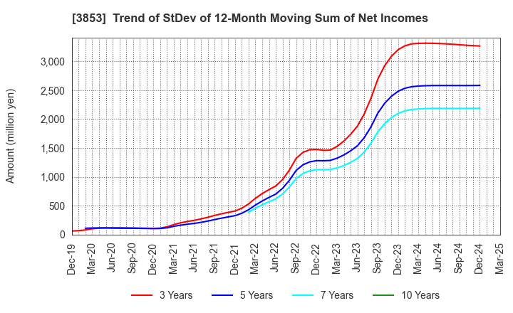 3853 ASTERIA Corporation: Trend of StDev of 12-Month Moving Sum of Net Incomes