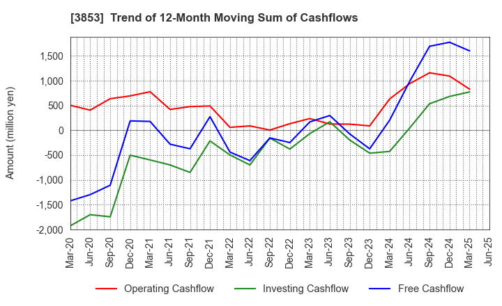 3853 ASTERIA Corporation: Trend of 12-Month Moving Sum of Cashflows