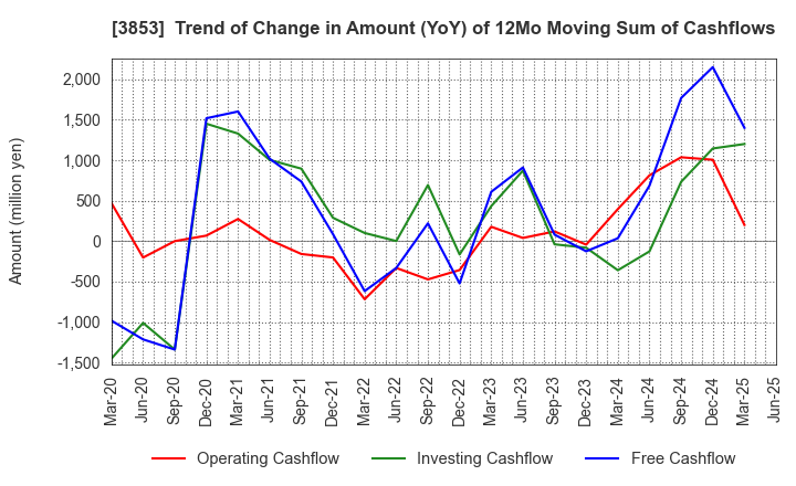 3853 ASTERIA Corporation: Trend of Change in Amount (YoY) of 12Mo Moving Sum of Cashflows
