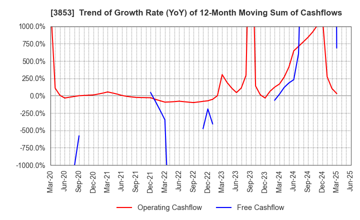 3853 ASTERIA Corporation: Trend of Growth Rate (YoY) of 12-Month Moving Sum of Cashflows