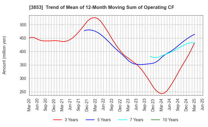3853 ASTERIA Corporation: Trend of Mean of 12-Month Moving Sum of Operating CF