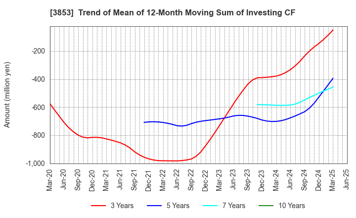 3853 ASTERIA Corporation: Trend of Mean of 12-Month Moving Sum of Investing CF