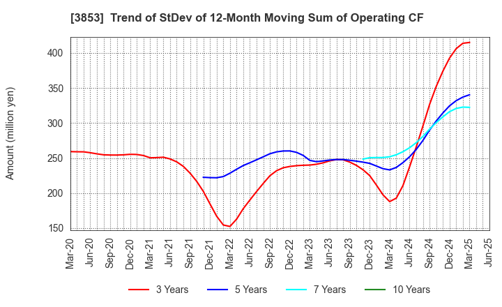 3853 ASTERIA Corporation: Trend of StDev of 12-Month Moving Sum of Operating CF