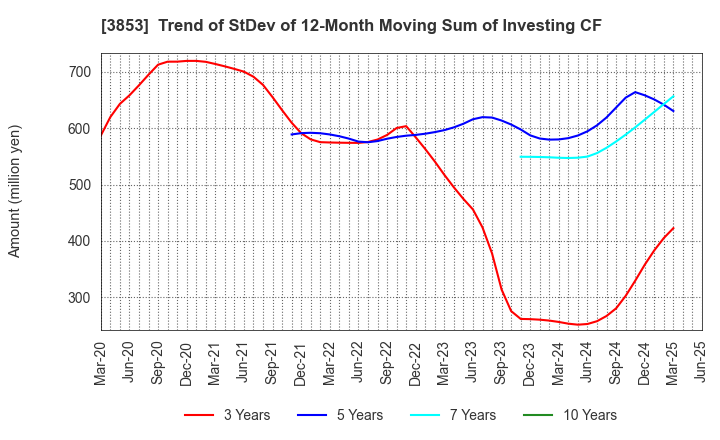 3853 ASTERIA Corporation: Trend of StDev of 12-Month Moving Sum of Investing CF