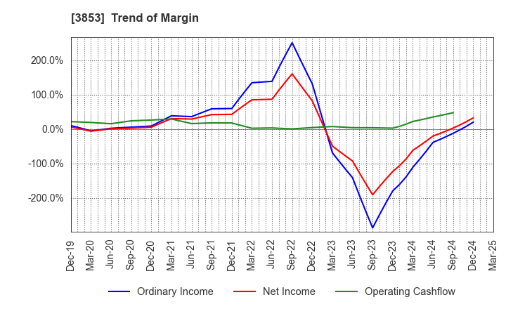 3853 ASTERIA Corporation: Trend of Margin