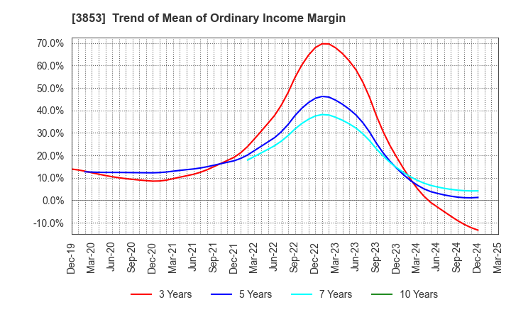 3853 ASTERIA Corporation: Trend of Mean of Ordinary Income Margin