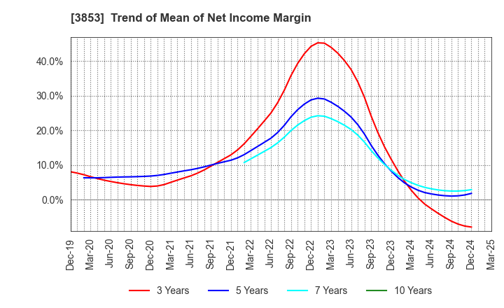 3853 ASTERIA Corporation: Trend of Mean of Net Income Margin