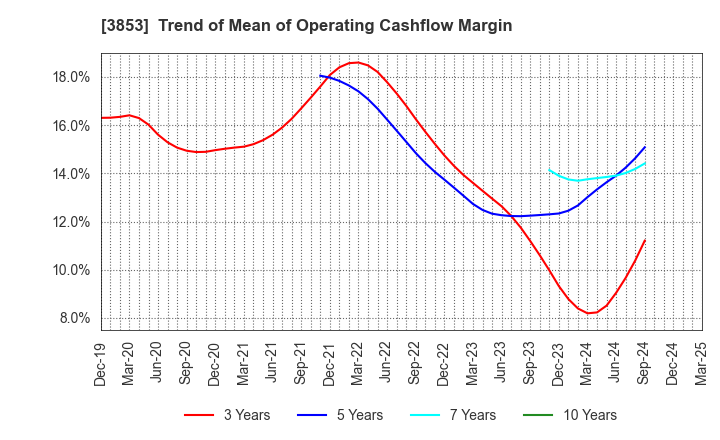 3853 ASTERIA Corporation: Trend of Mean of Operating Cashflow Margin