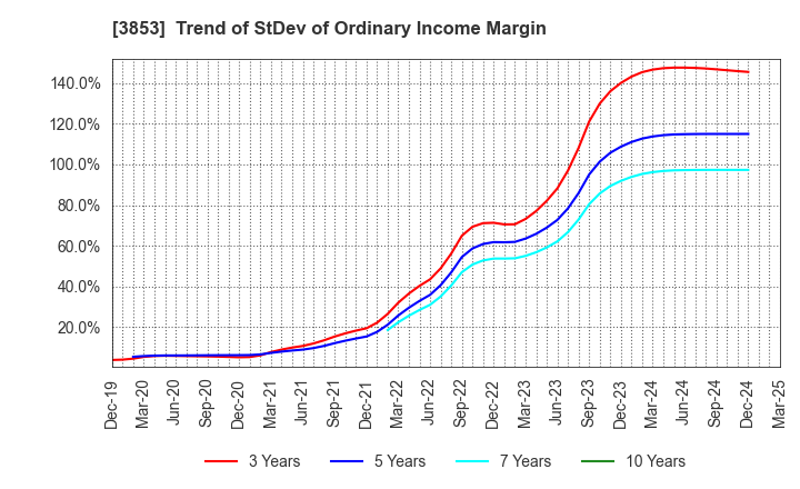 3853 ASTERIA Corporation: Trend of StDev of Ordinary Income Margin