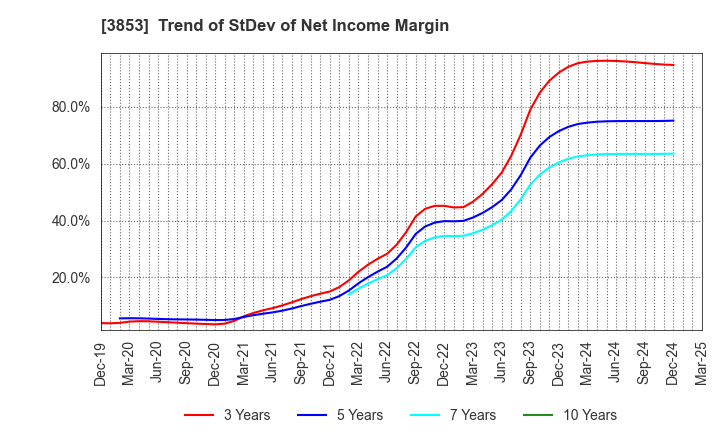 3853 ASTERIA Corporation: Trend of StDev of Net Income Margin